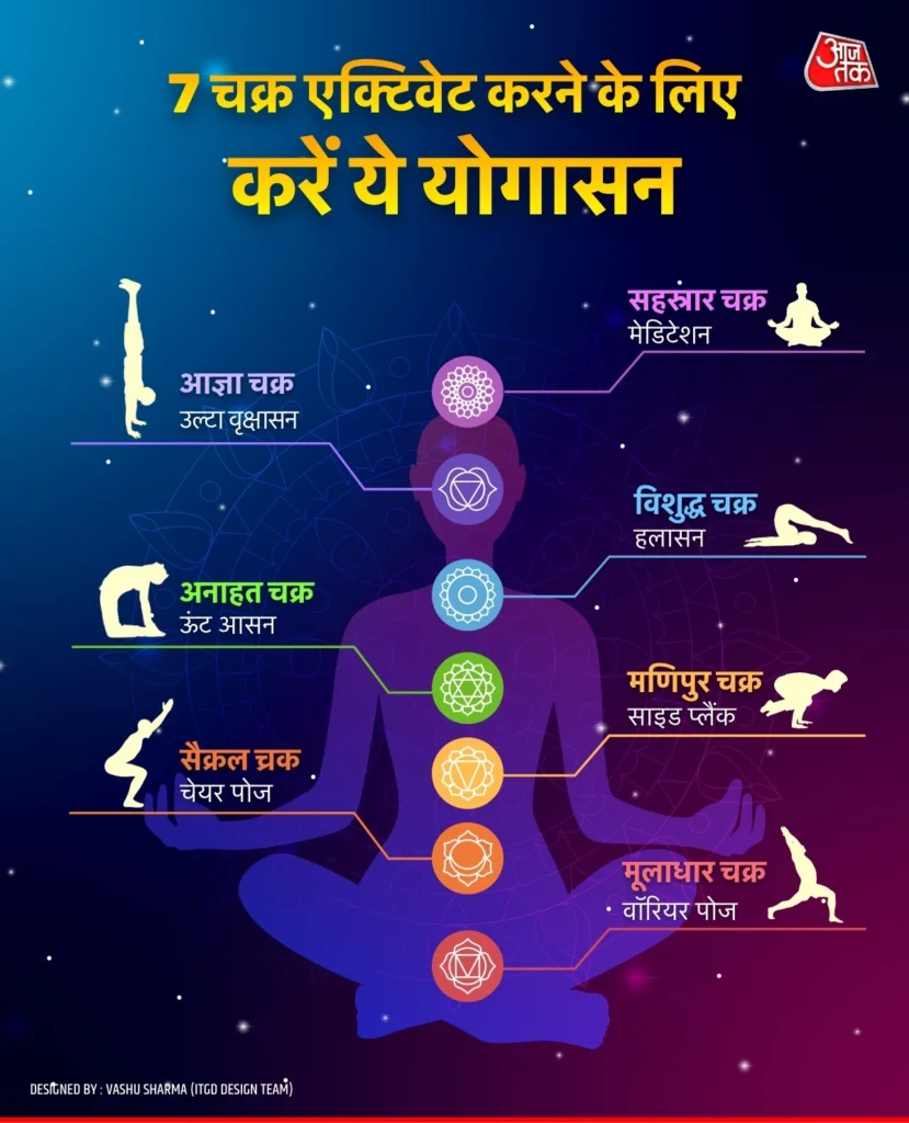 International Yoga Day 2025: शरीर के 7 चक्रों को सक्रिय करता है योग, जानिए कौन सा योगासन करना जरूरी 2 किस चक्र को एक्टिवेट करने के लिए करना चाहिए कौन सा योग आसान